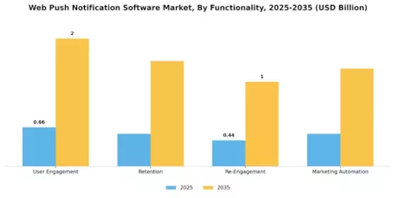 Web Push Notification Software Market Segment Image 3