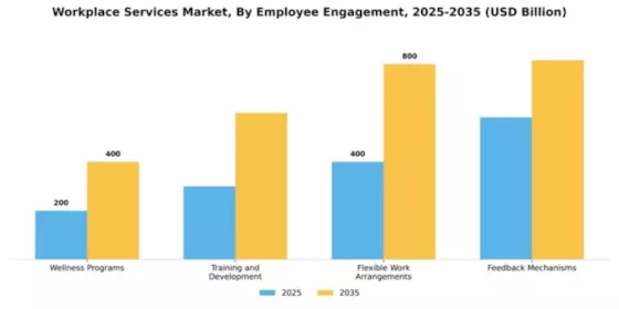 Workplace Services Market Segment Image 0