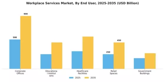 Workplace Services Market Segment Image 1