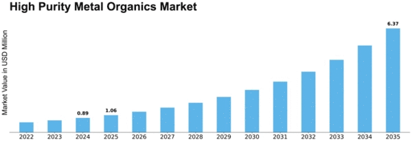 High Purity Metal Organics Market Size
