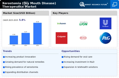 Xerostomia Dry Mouth Disease Therapeutics Market Infographic