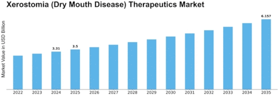 Xerostomia Dry Mouth Disease Therapeutics Market Size