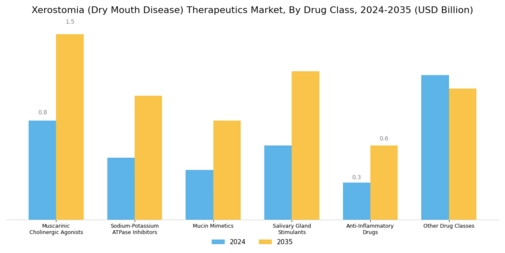 Xerostomia Dry Mouth Disease Therapeutics Market Segment Image 0