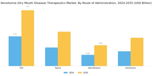 Xerostomia Dry Mouth Disease Therapeutics Market Segment Image 1