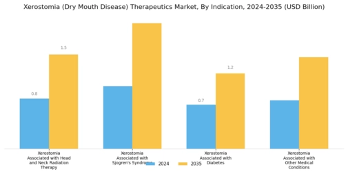 Xerostomia Dry Mouth Disease Therapeutics Market Segment Image 2