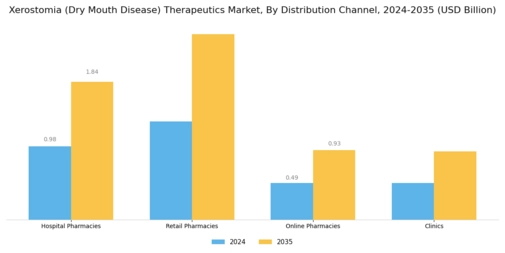 Xerostomia Dry Mouth Disease Therapeutics Market Segment Image 3