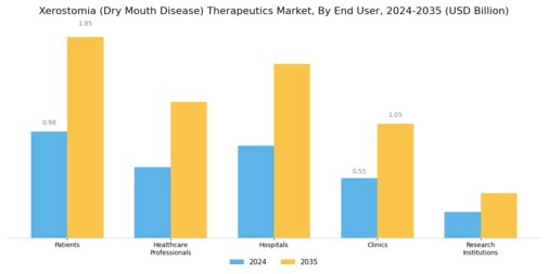 Xerostomia Dry Mouth Disease Therapeutics Market Segment Image 4