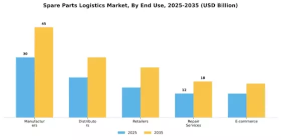 Spare Parts Logistics Market Segment Image 1