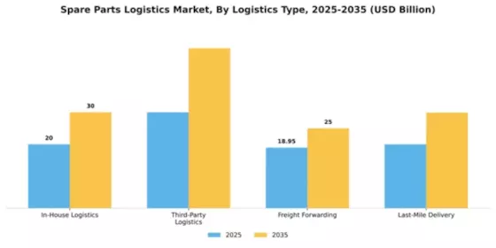 Spare Parts Logistics Market Segment Image 2