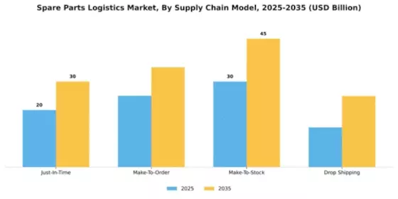 Spare Parts Logistics Market Segment Image 4