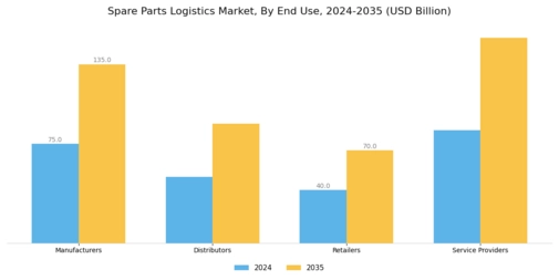 Spare Parts Logistics Market Segment Image 1