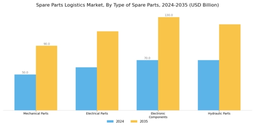 Spare Parts Logistics Market Segment Image 2