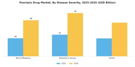 Psoriasis Drug Market Segment Image 0