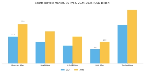 Sports Bicycle Market Segment Image 0