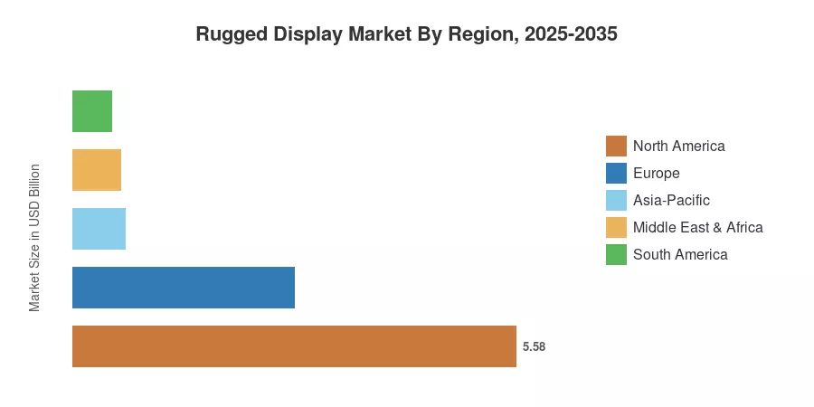 Rugged Display Market By Region, 2025-2035