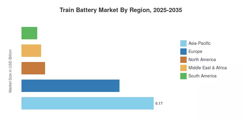 Train Battery Market By Region, 2025-2035