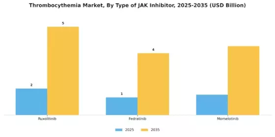 Thrombocythemia Market Segment Image 3