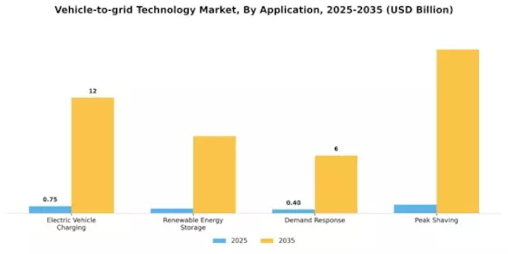 Vehicle to grid Technology Market Segment Image 0