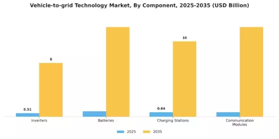 Vehicle to grid Technology Market Segment Image 1