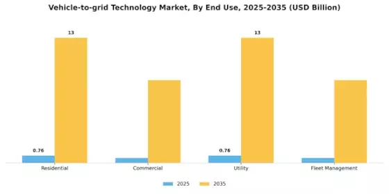 Vehicle to grid Technology Market Segment Image 2
