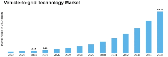 Vehicle to grid Technology Market Size