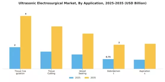 Ultrasonic Electrosurgical Market Segment Image 0