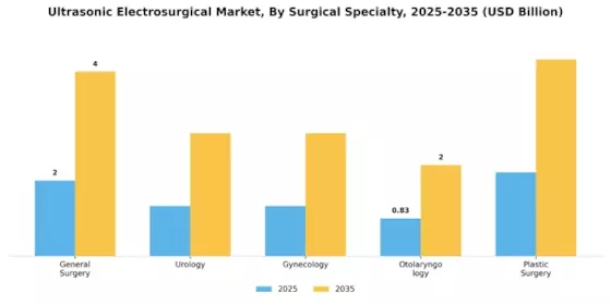 Ultrasonic Electrosurgical Market Segment Image 3