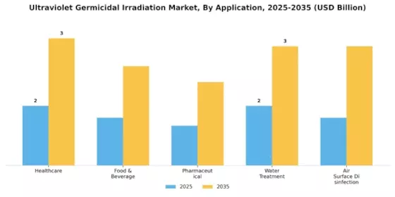 Ultraviolet Germicidal Irradiation Market Segment Image 0