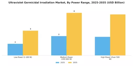 Ultraviolet Germicidal Irradiation Market Segment Image 1