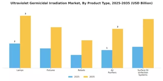 Ultraviolet Germicidal Irradiation Market Segment Image 2