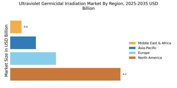Ultraviolet Germicidal Irradiation Market Regional Image