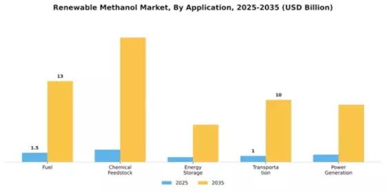 Renewable Methanol Market Segment Image 0