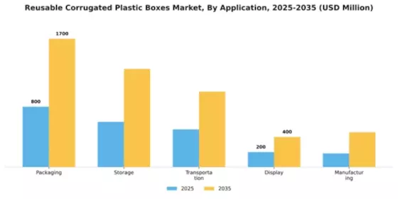 Reusable Corrugated Plastic Boxe Market Segment Image 0