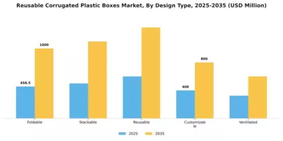 Reusable Corrugated Plastic Boxe Market Segment Image 1