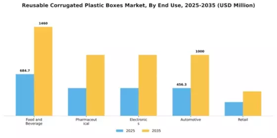 Reusable Corrugated Plastic Boxe Market Segment Image 2