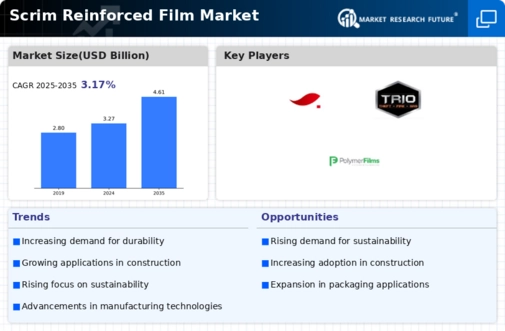 Scrim Reinforced Film Market Infographic