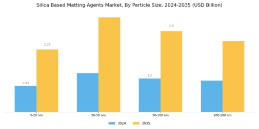 Silica Based Matting Agents Market Segment Image 3