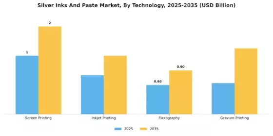 Silver Inks Paste Market Segment Image 2