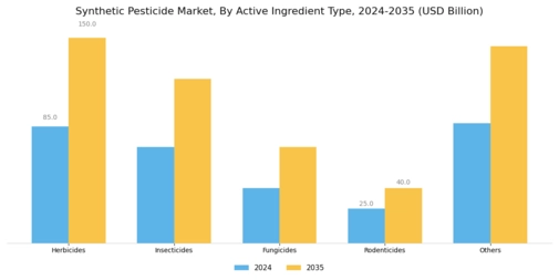 Synthetic Pesticide Market Segment Image 0