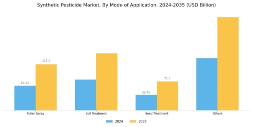 Synthetic Pesticide Market Segment Image 2