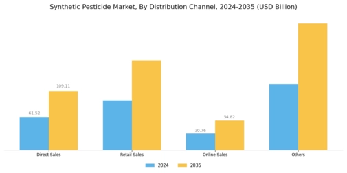 Synthetic Pesticide Market Segment Image 4