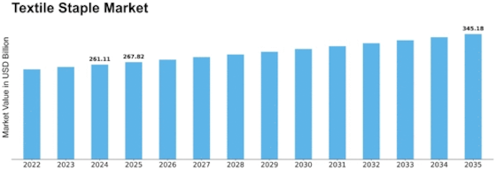 Textile Staple Market Size