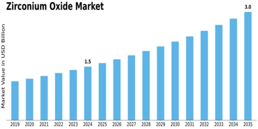 Zirconium Oxide Market Size