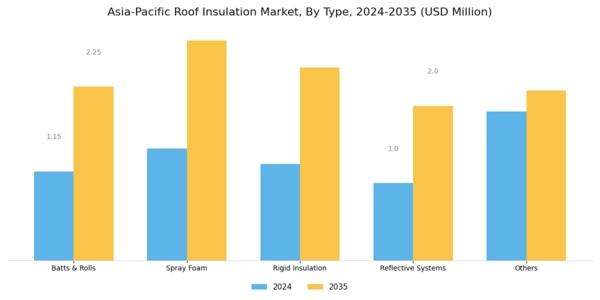 Asia Pacific Roof Insulation Market Segment Image 0