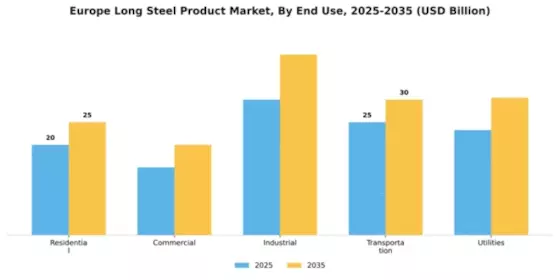 Turkey GCC Long Steel Products Market Segment Image 1