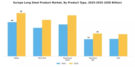 Turkey GCC Long Steel Products Market Segment Image 2