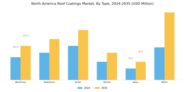 North America Roof Coatings Market Segment Image 0