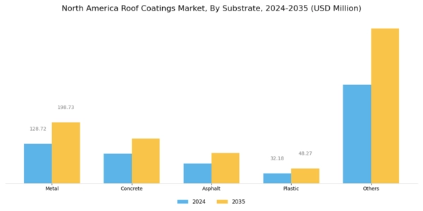 North America Roof Coatings Market Segment Image 1