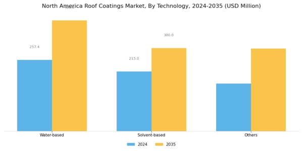 North America Roof Coatings Market Segment Image 2
