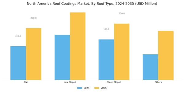 North America Roof Coatings Market Segment Image 3